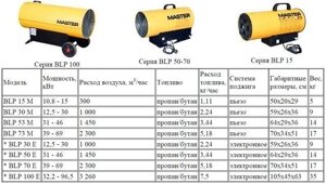 Газова теплова гармата Master BLP 53 E