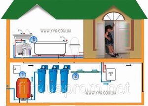 Схеми водоочистки для стійких і малих заміських будинків.