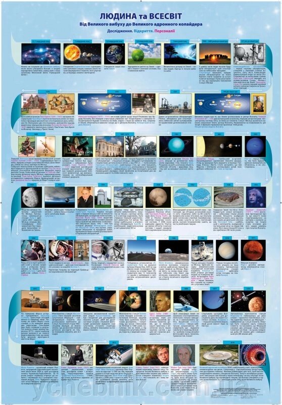 Людина та всесвіт. Навчальний плакат з природознавства на планках від компанії ychebnik. com. ua - фото 1