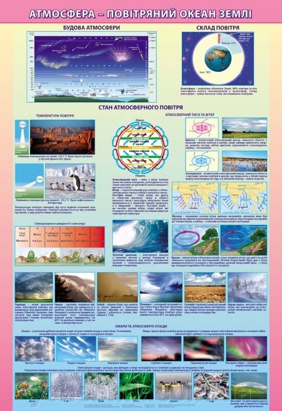 Плакат. Атмосфера-повітряний океан землі від компанії ychebnik. com. ua - фото 1
