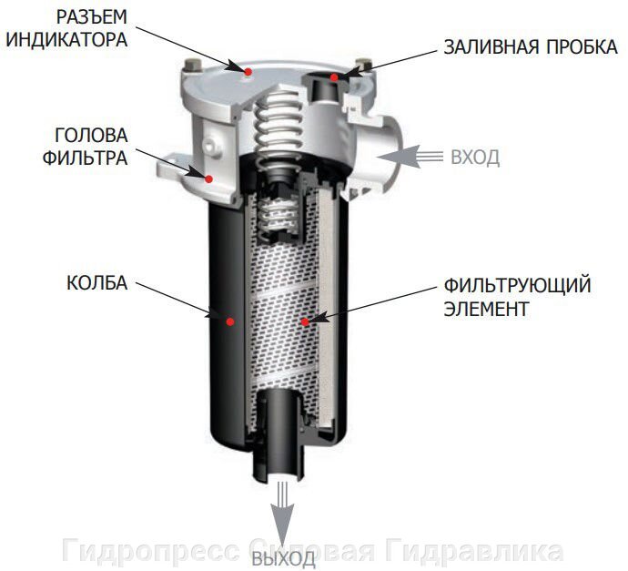 Фильтр с индикатором. Фильтр гидравлический fr130c10bb50r1. 4230f01 фильтрующий элемент гидравлический сливной. Фильтр гидросистемы сливной еа1411. Корпус фильтра гидросистемы сливной.