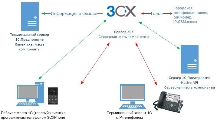 Модуль інтеграції IP-АТС 3CX з 1С: Підприємство від компанії РГЦ: IP-телефонія, call-центр, відеоконферецзв'язок - фото 1