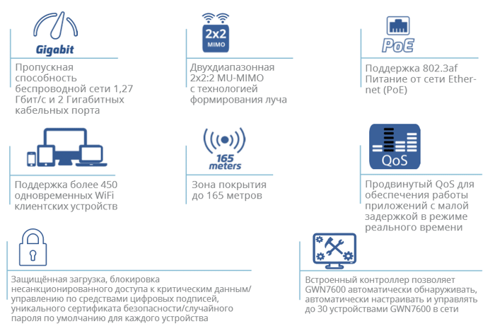 Характеристики wi-fi точки доступа Grandstream GWN7600