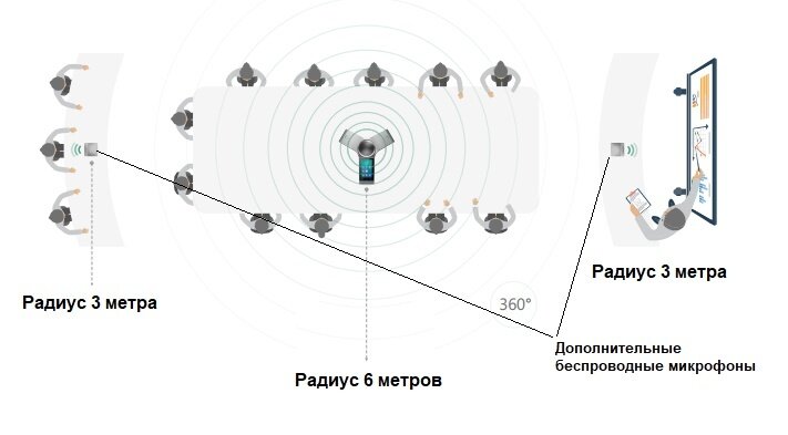 Радиус охвата микрофонов в конференц-телефоне CP960