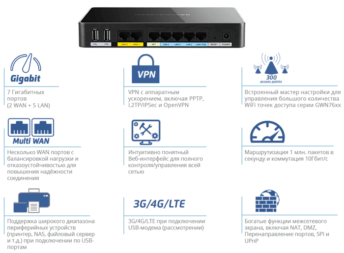 Основные возможности маршрутизатора Grandstream GWN7000