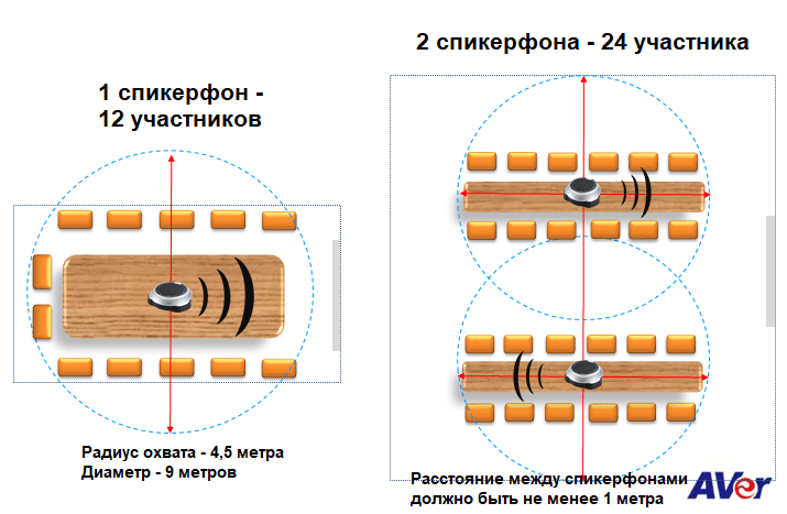 Удвоение зоны покрытия при подключении второго спикерфона