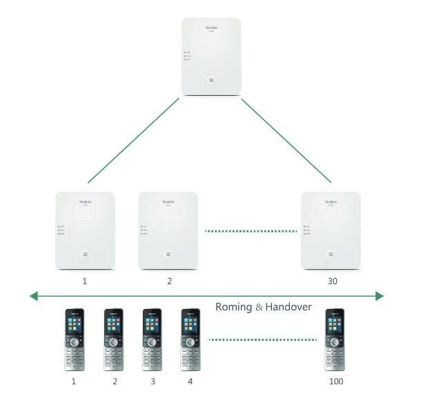 Беспроводная IP-DECT система