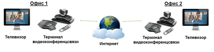 Структура системы видеоконференцсвязи между 2 офисами