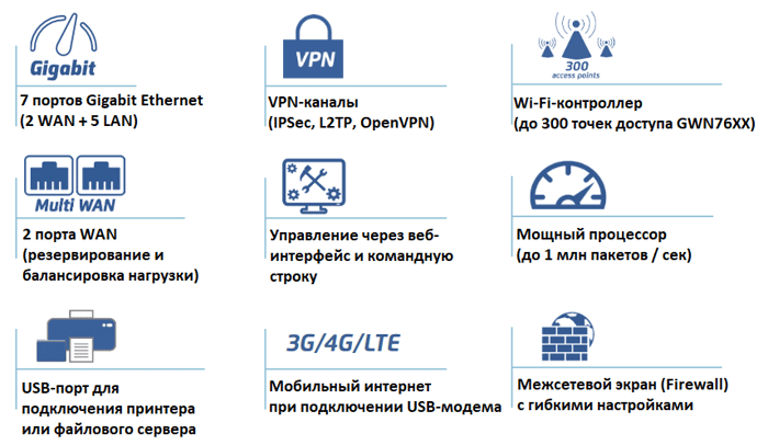 Основные функции маршрутизатора Grandstream GWN7000