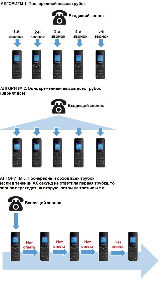 Алгоритмы обработки вхордящих звонков в беспроводной IP-DECT-системе Grandstream DP750