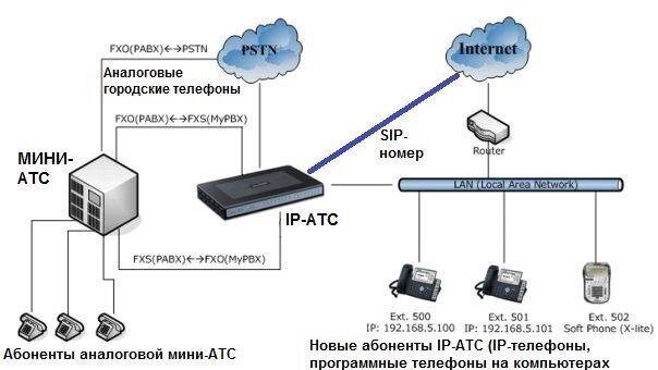 Розширення можливостей і ємності офісної АТС від компанії РГЦ: IP-телефонія, call-центр, відеоконферецзв'язок - фото 1