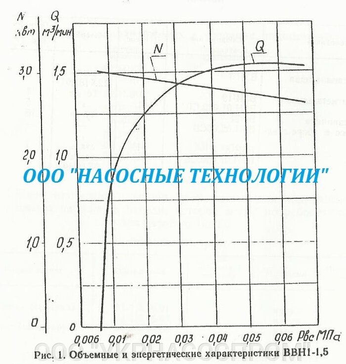 рабочие характеристики насоса ВВН1-1,5