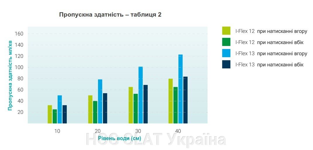 Пропускна здатність – таблиця 2
