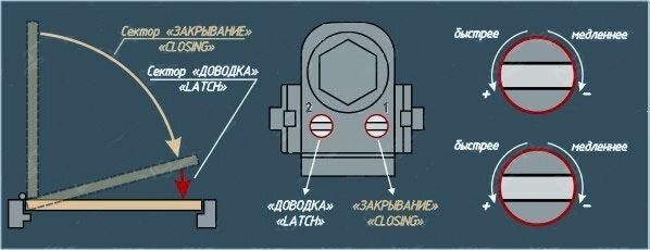 Класс дверных доводчиков