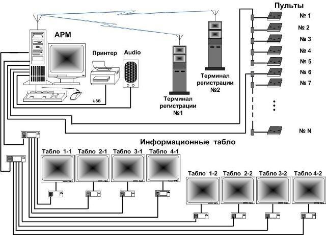 автоматизированная система регулирования электронной очереди