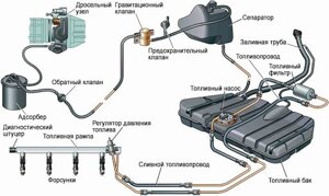 Система подачі палива (паливні насоси, форсунки, клапани тиску)