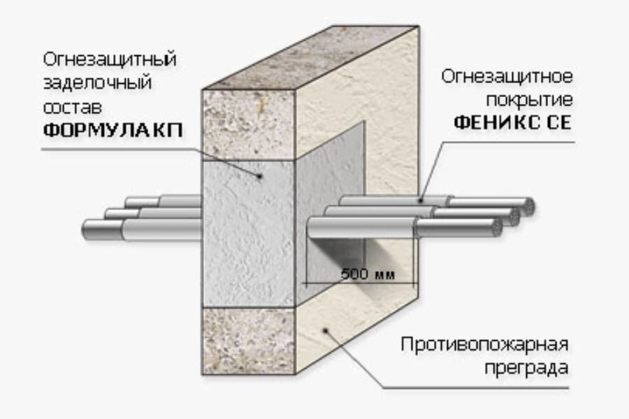 Кабельна проходка ФОРМУЛА КП PROMAT для протипожежних захисту кабельних ліній від компанії ТОВ Бранд Трейд - фото 1