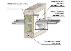 Універсальна кабельна проходка ФОРМУЛА КП PROMAT для протипожежних захисту кабельних ліній