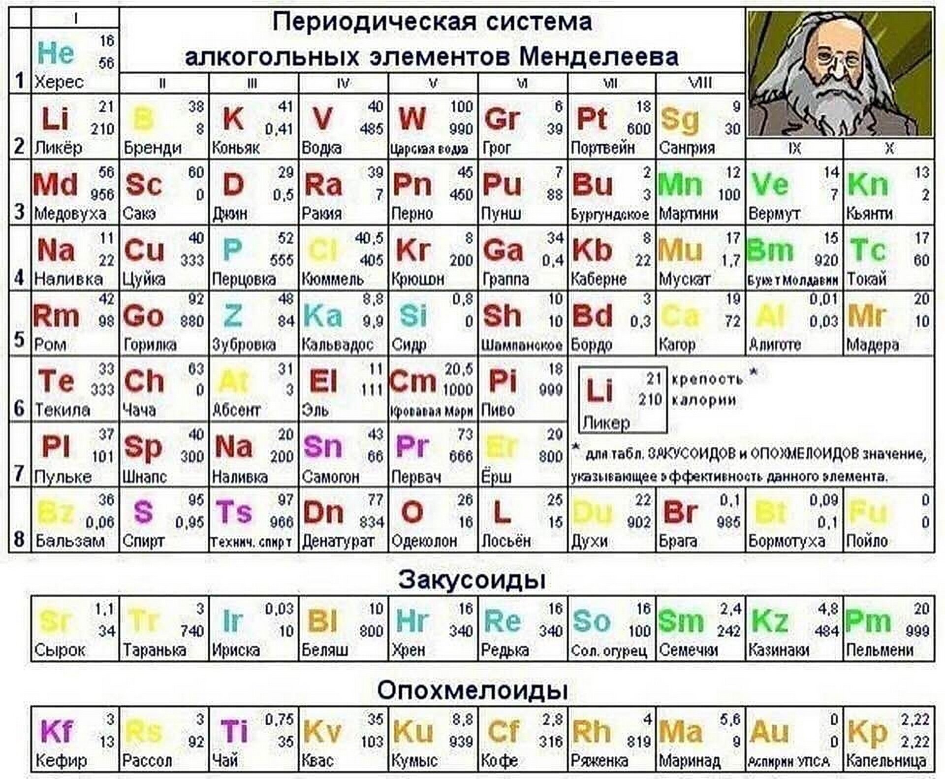 Периодическая система алкогольных элементов.