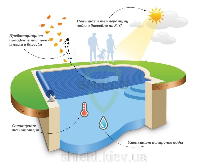 Функции пленочного накрытия, солярной пленки для бассейна