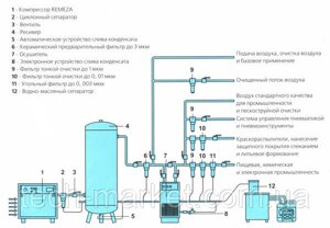 Фільтри для стисненого повітря OMI