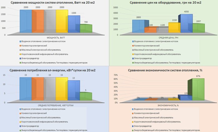 Сравнение мощности систем отопления