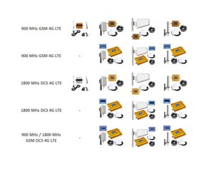 РЕПІТЕРИ УСИЛІТЛИ Мобільного зв'язку GSM 900/DCS 1800 і 4G LTE інтернету