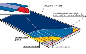 Балконный Солнечный Коллектор