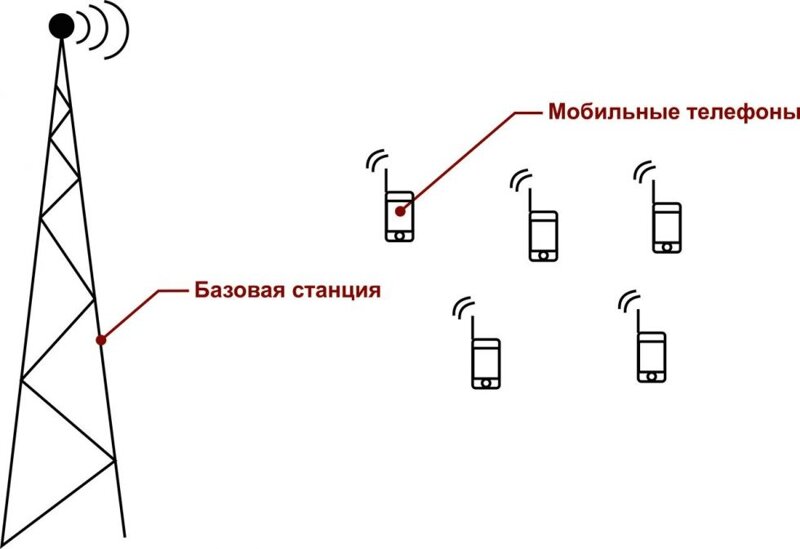 Схема Мобильной Телефонной Связи Картинки – Telegraph